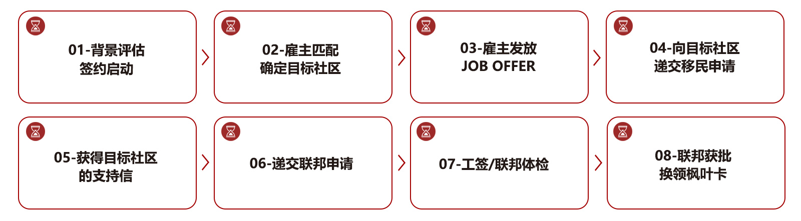 申请流程 申请流程