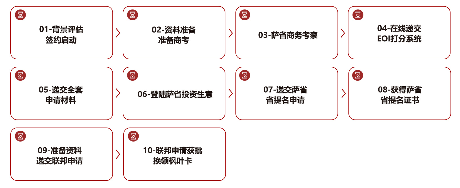 申请流程 申请流程