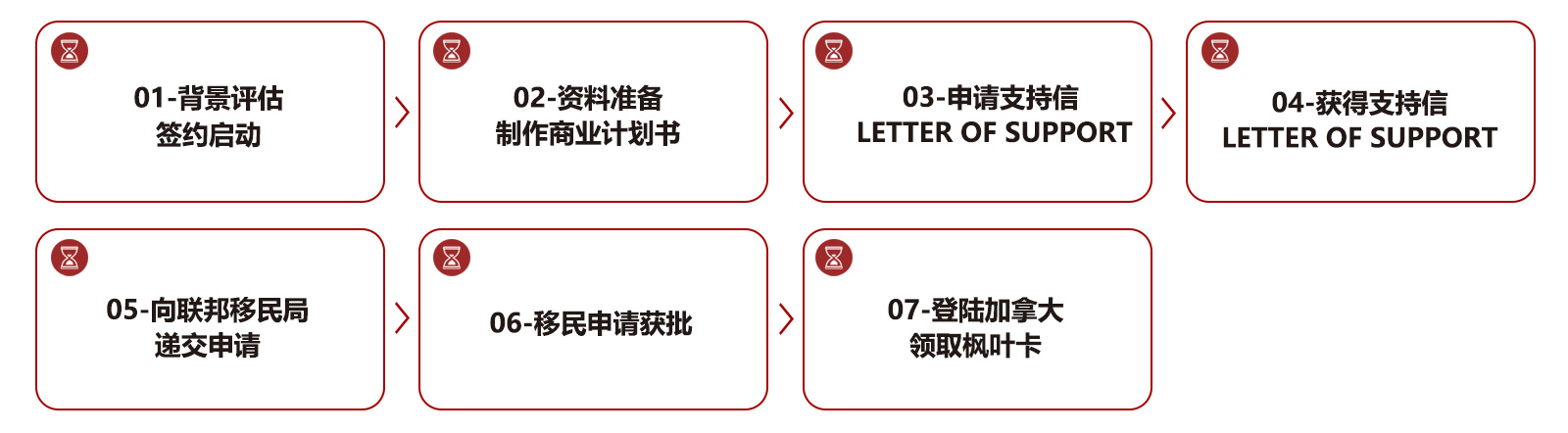 申请流程 申请流程