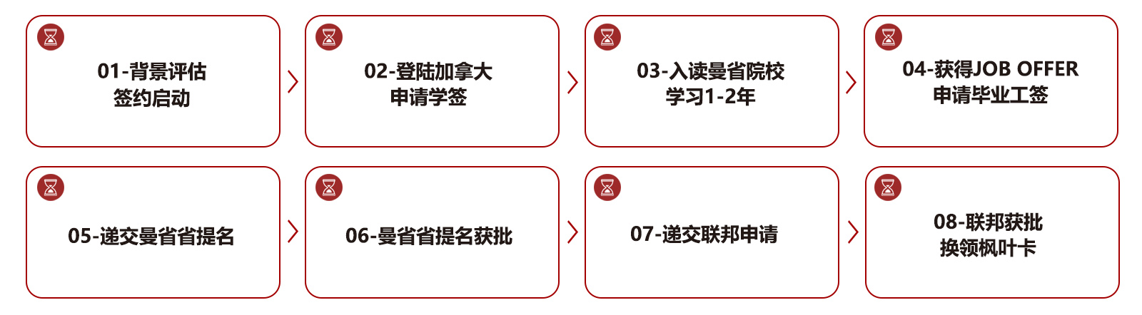 申请流程 申请流程